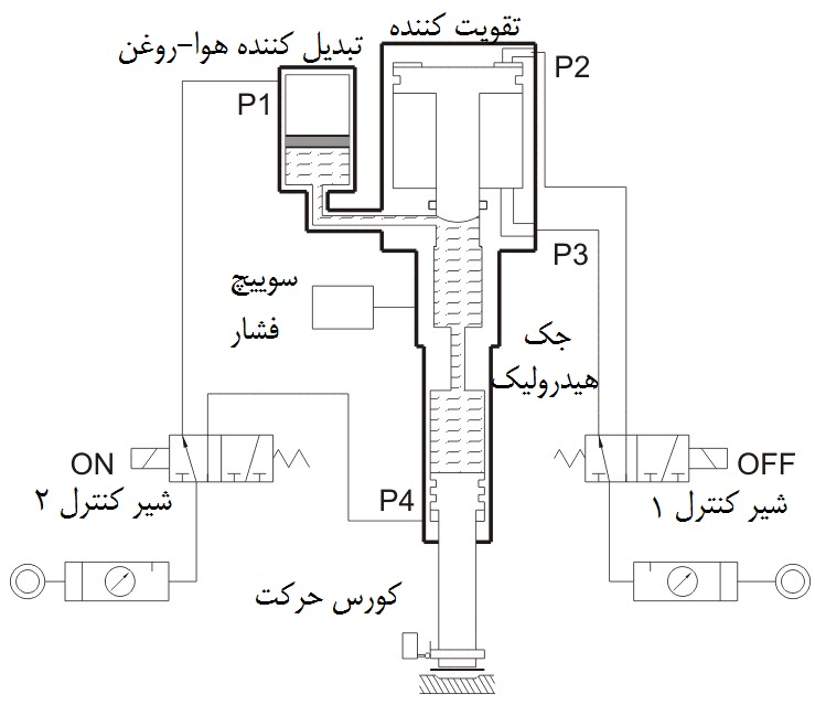 حرکت سریع جک هیدروپنوماتیک