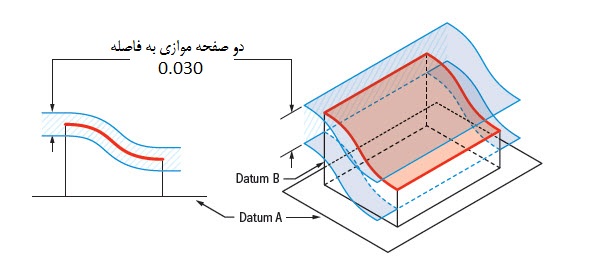 ناحیه تلرانسی پروفیل