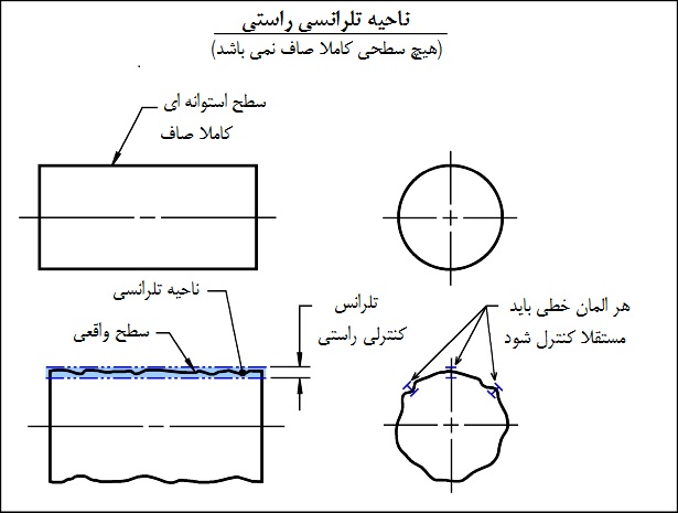 ناحیه تلرانسی راستی