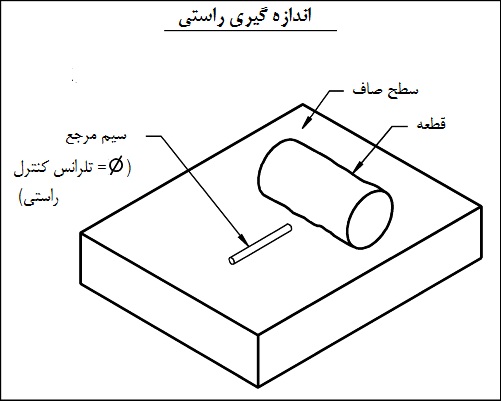 اندازه گیری راستی