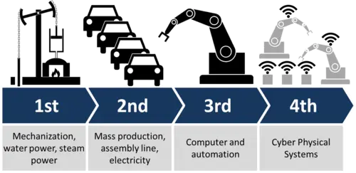 Industry 4 0