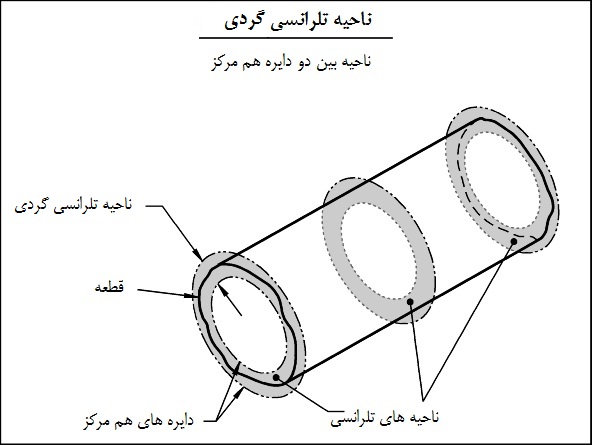 ناحیه تلرانسی دایره ای