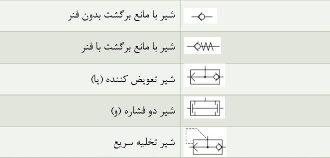 شیرهای یکسوکننده شیرهای یکسوکننده