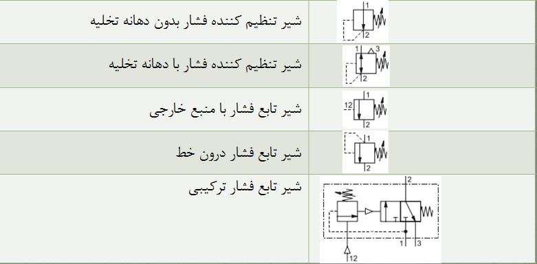 شیرهای کنترل فشار شیرهای کنترل فشار