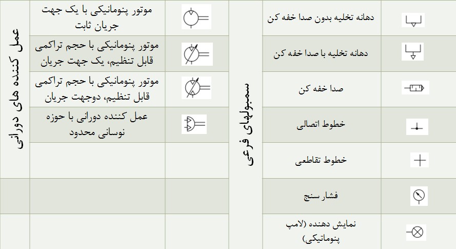 سمبولهای فرعی و عملکننده های دورانی سمبولهای فرعی و عملکننده های دورانی