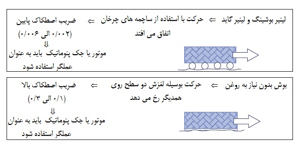 ضریب اصطکاک در لینیر بوش ها ضریب اصطکاک در لینیر بوش ها