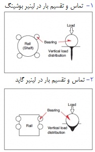 طراحی مسیر ساچمه ها طراحی مسیر ساچمه ها