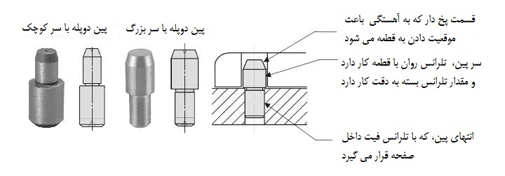پین موقعیت دهنده منشوری