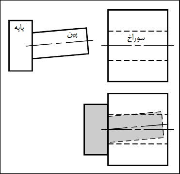 تلرانس تعامد تلرانس تعامد
