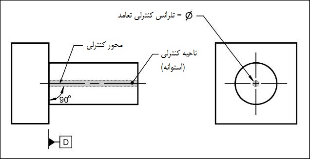 ناحیه تلرانسی تعامد ناحیه تلرانسی تعامد