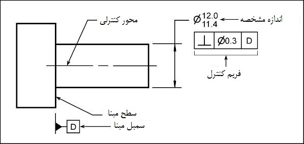 محل قرارگیری قریم کنترل محل قرارگیری قریم کنترل