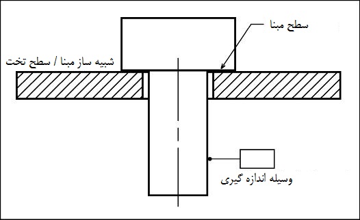 اندازه گیری تلرانس تعامد - محور اندازه گیری تلرانس تعامد - محور