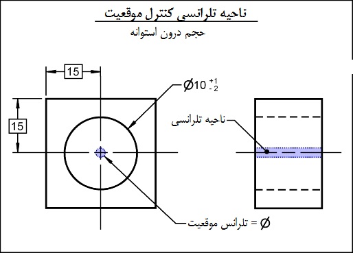 ناحیه تلرانسی کنترل موقعیت