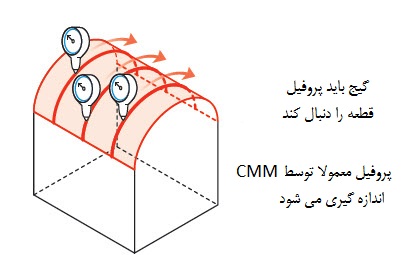 اندازه گیری / گیج کرئن