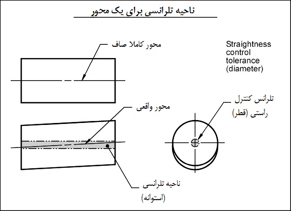 ناحیه تلرانسی راستی ناحیه تلرانسی راستی