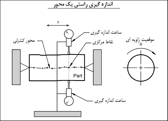 اندازه گیری راستی محور اندازه گیری راستی محور