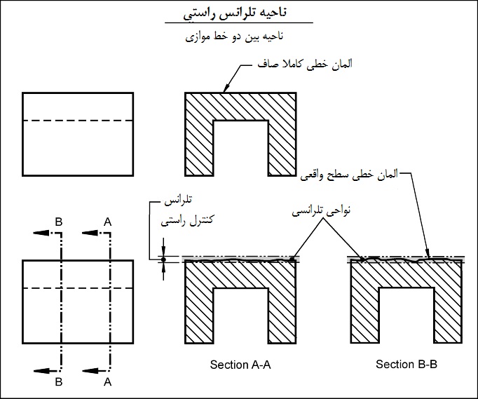 ناحیه تلرانسی راستی ناحیه تلرانسی راستی