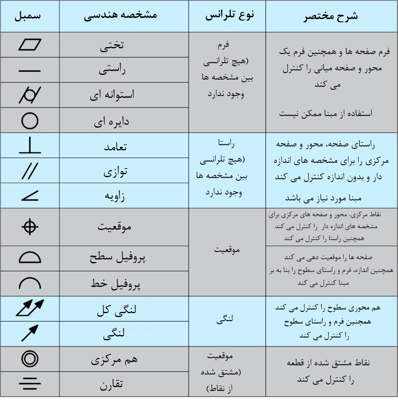 انواع تلرانس هندسی انواع تلرانس هندسی