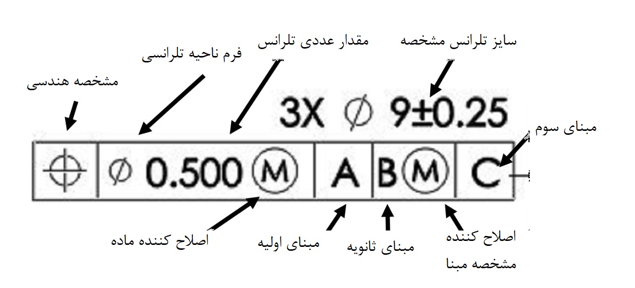 feature control frame فریم کنترل مشخصه