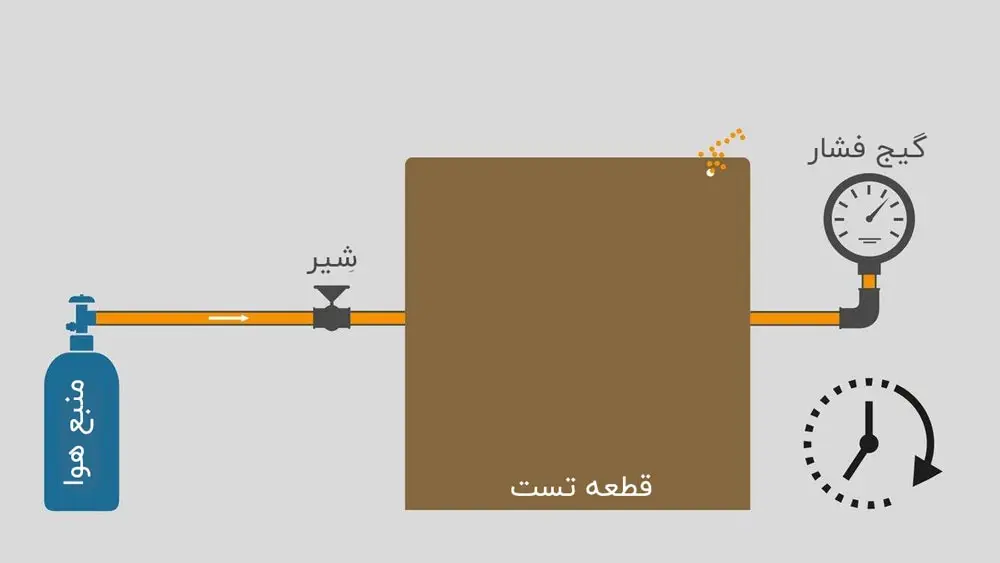 شماتیک اندازه گیری نشتی به روش افت فشار