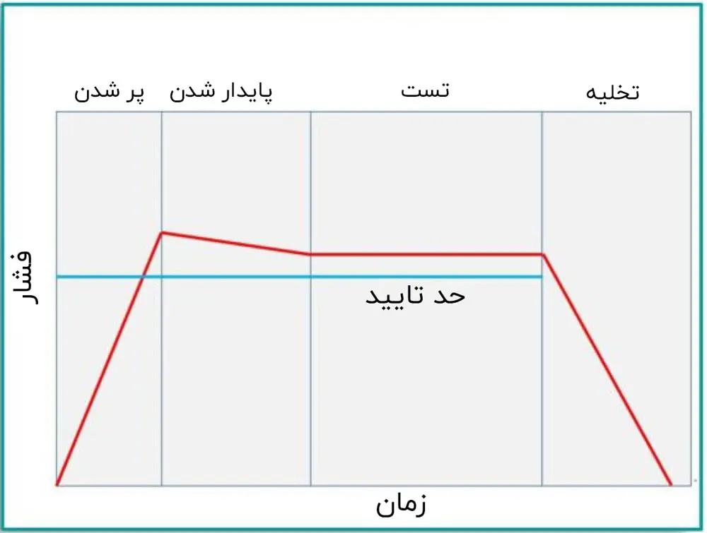 نمودار افت فشار در مراحل مختلف