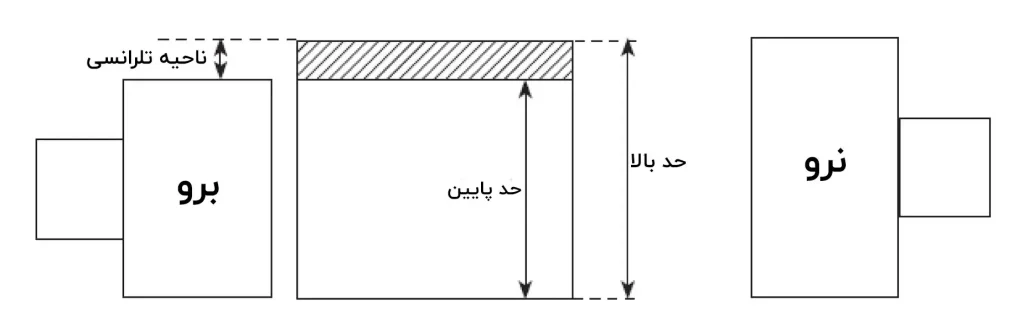 حد بالا و پایین سوراخ در یک گیج برو نرو