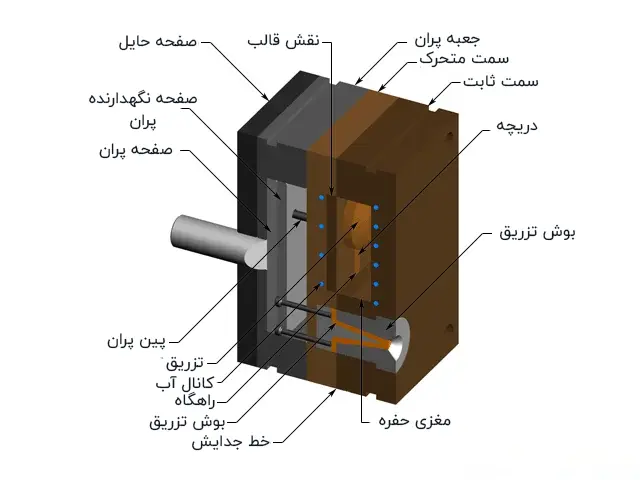 اجزای قالب دایکست