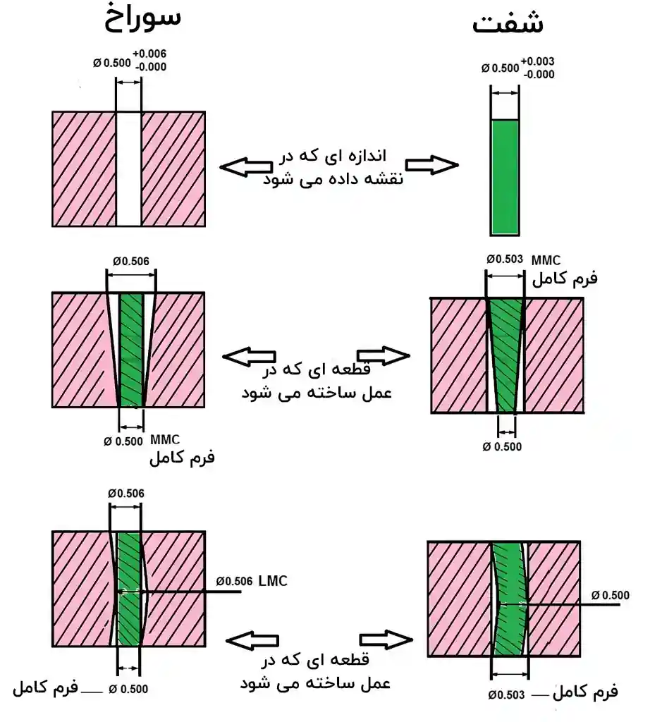 اصل تیلور در اندازه گذاری هندسی