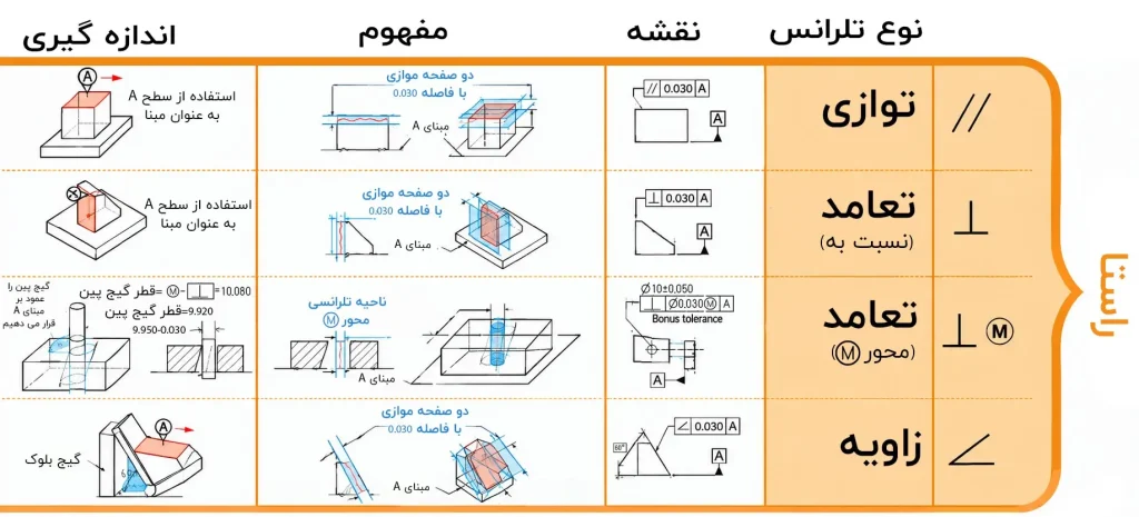 تلرانس راستا، شامل تعامد، توازی و زاویه
