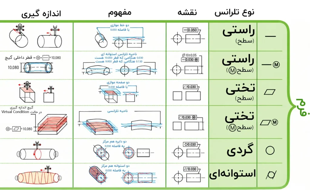 تلرانس فرم، از راستی، تختی، گردی و استوانه ای بودن تشکسل شده
