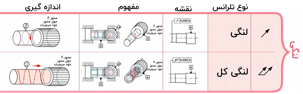 تلرانس لنگی، شامل لنگی ساده و لنگی کل