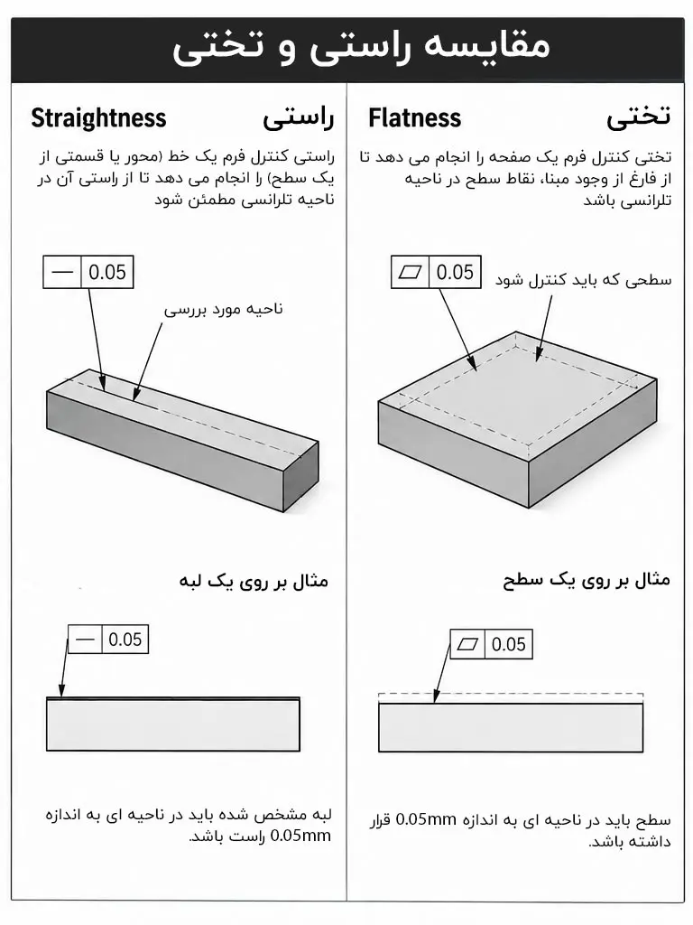 مقایسه تلرانس تختی و راستی