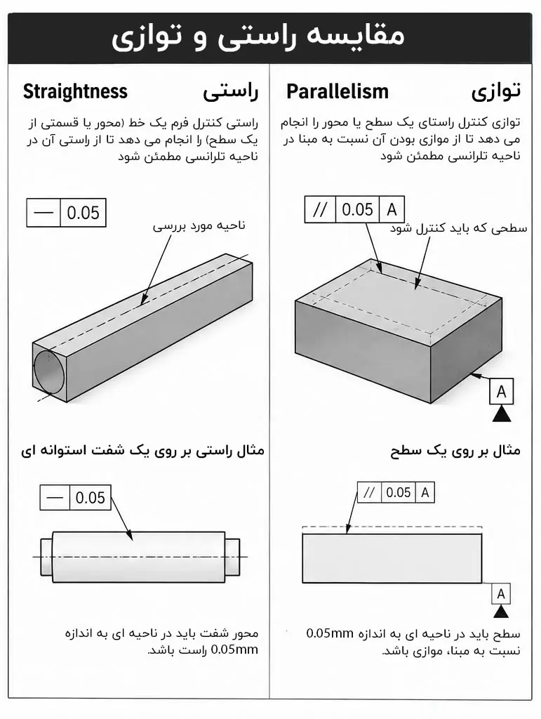 مقایسه تلرانس توازی و راستی