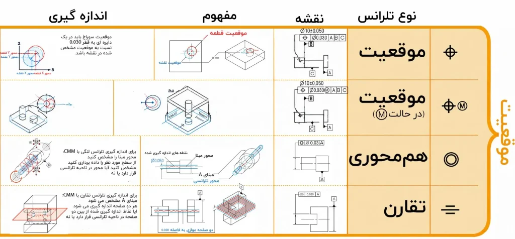تلرانس موقعیت، شامل موقعیت، هم محوری و تقارن