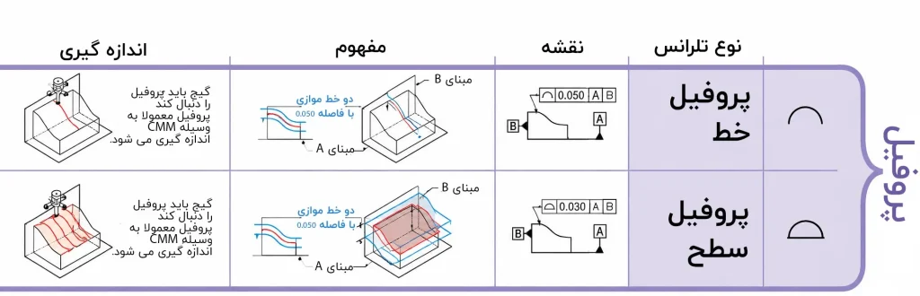 تلرانس پروفیل